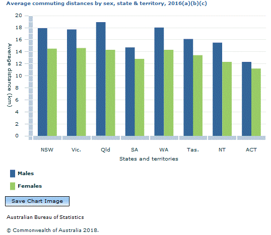 Graph Image for Average commuting distances by sex, state and territory, 2016(a)(b)(c)